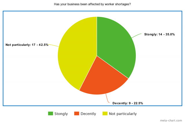 Locals split on worker shortages | Leader Today